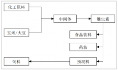 2018年中國(guó)維生素行業(yè)發(fā)展概況及市場(chǎng)應(yīng)用需求分析[圖]