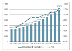 2019年中國(guó)FPGA市場(chǎng)現(xiàn)狀分析、FPGA芯片的應(yīng)用及未來發(fā)展前景分析[圖]