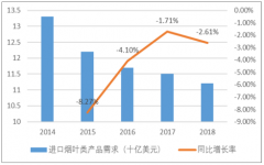 2018年全球煙草行業(yè)市場(chǎng)發(fā)展現(xiàn)狀及中國(guó)煙草行業(yè)發(fā)展趨勢(shì)分析，中國(guó)煙葉進(jìn)口依賴程度較大[圖]