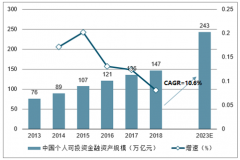 2018年中國(guó)互聯(lián)網(wǎng)財(cái)富管理行業(yè)發(fā)展現(xiàn)狀、未來發(fā)展趨勢(shì)及互聯(lián)網(wǎng)財(cái)富管理行業(yè)存在的問題分析[圖]