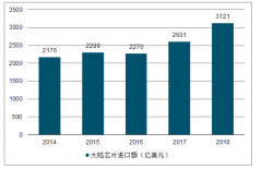 2019年中國(guó)芯片行業(yè)市場(chǎng)現(xiàn)狀及未來發(fā)展趨勢(shì)分析[圖]