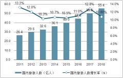 2018年中國(guó)旅游行業(yè)游客規(guī)模及出境游發(fā)展情況分析，旅游漸成國(guó)民生活常態(tài)[圖]