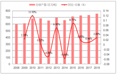 2018年全球小麥產(chǎn)量、消費量及進出口現(xiàn)狀分析[圖]