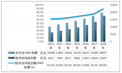 2018年中國專利運營發(fā)展現(xiàn)狀分析：全國專利技術(shù)合同快速增長[圖]