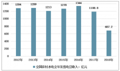 2018年中國農(nóng)村水電售電收入大幅度下降，農(nóng)村水電站固定投資有所上升，從業(yè)人員呈現(xiàn)下降趨勢[圖]