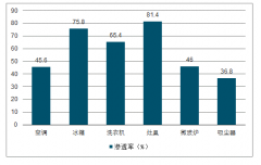 2018年海外家電行業(yè)發(fā)展趨勢(shì)：空氣處理設(shè)備、冰箱洗衣機(jī)、大廚電、小家電等格局分析[圖]