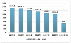 2018-2019年中國婚慶產(chǎn)業(yè)發(fā)展現(xiàn)狀及消費趨勢分析[圖]