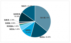 2018年中國寵物行業(yè)發(fā)展現(xiàn)狀及市場規(guī)模分析[圖]