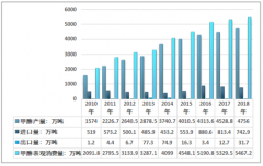 2018年中國甲醇產(chǎn)業(yè)鏈發(fā)展情況及市場供需態(tài)勢分析[圖]