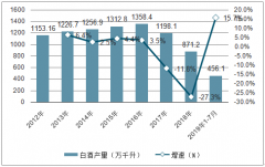 2018年中國(guó)白酒市場(chǎng)規(guī)模、需求端及供求端分析[圖]