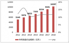 2018年中國(guó)休閑零食行業(yè)市場(chǎng)規(guī)模、銷售渠道及未來發(fā)展趨勢(shì)分析[圖]