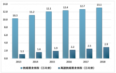 2018年中國(guó)鐵路貨物運(yùn)輸水平回升，個(gè)性化、高附加值鐵路貨運(yùn)成趨勢(shì)[圖]