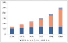 2018年消費(fèi)鋰電和動(dòng)力電池發(fā)展階段及競(jìng)爭(zhēng)格局對(duì)比分析[圖]