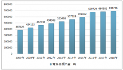 2018年中國(guó)青魚產(chǎn)量為69.13萬噸，湖北青魚養(yǎng)殖量占全國(guó)三成以上份額[圖]