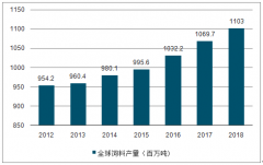 2018年中國飼料行業(yè)市場規(guī)模、競爭格局及未來五年行業(yè)發(fā)展趨勢分析[圖]