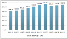 2018年中國草魚產(chǎn)量達(dá)到550.43萬噸，廣東、兩湖及江西四大產(chǎn)區(qū)產(chǎn)量占比超過50%[圖]