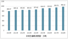 2018 年中國生咖啡豆、烘焙咖啡豆以及速溶咖啡粉出口量總計(jì)達(dá)到11.31萬噸，云南地區(qū)市場增速顯著 [圖]