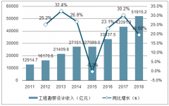 2018年中國工程勘察設(shè)計(jì)行業(yè)發(fā)展現(xiàn)狀及競爭格局分析，行業(yè)增速有所下滑[圖]