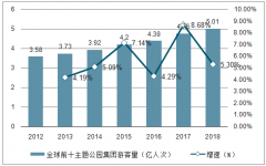 2018年全球及中國主題公園產(chǎn)業(yè)發(fā)展現(xiàn)狀及分布情況分析，親子游成為主題樂園游的主導(dǎo)出行方式[圖]