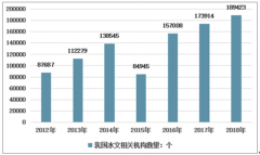 2018年中國水文相關(guān)機(jī)構(gòu)數(shù)量猛增，水文固定資產(chǎn)大幅度上漲，水文委托觀測有所減少[圖]