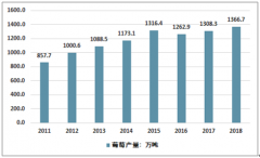 2018年中國(guó)葡萄產(chǎn)量達(dá)1366.7萬(wàn)噸，葡萄市場(chǎng)需求不斷發(fā)展，葡萄種植從傳統(tǒng)北方產(chǎn)區(qū)逐漸擴(kuò)展到南方［圖］