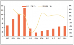 2018年光伏設(shè)備行業(yè)發(fā)展格局分析，光伏產(chǎn)業(yè)整合發(fā)展成為必然趨勢(shì)[圖]