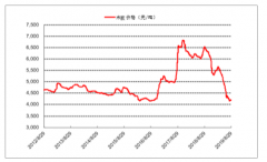 2019年8月中國(guó)漿紙價(jià)格、龍頭價(jià)值體現(xiàn)及漿價(jià)影響因素分析[圖]