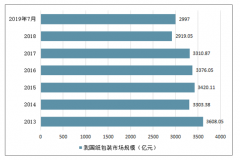 2019年以來(lái)中國(guó)包裝行業(yè)成本壓力、市場(chǎng)集中度、行業(yè)發(fā)展空間及行業(yè)發(fā)展趨勢(shì)分析[圖]