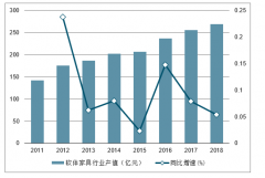 中國(guó)已成為全世界最大的軟體家具消費(fèi)國(guó)，沙發(fā)床墊后勁足，2019年龍頭之爭(zhēng)白熱化利潤(rùn)和份額更向頭部集中[圖]