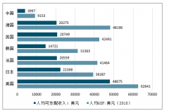 2019年中國(guó)消費(fèi)分層明顯，收入是決定消費(fèi)階段的重要因素[圖]