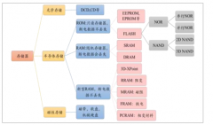 2019年中國(guó)存儲(chǔ)器行業(yè)發(fā)展概況、市場(chǎng)供需現(xiàn)狀分析及預(yù)測(cè)[圖]