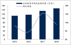 2018年海外及中國(guó)高空作業(yè)平臺(tái)行業(yè)市場(chǎng)規(guī)模、發(fā)展趨勢(shì)及發(fā)展因素分析[圖]