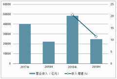 2019年上半年中國化工行業(yè)總體運(yùn)行情況、2019年行業(yè)升級(jí)潛力及行業(yè)發(fā)展趨勢分析[圖]