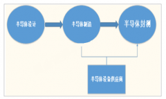 2019年中國半導(dǎo)體設(shè)備行業(yè)市場需求及投資前景分析[圖]