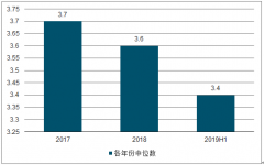 2019年上半年國產(chǎn)藥品競爭格局：進(jìn)口藥威脅、中國新藥及美國新藥發(fā)展分析[圖]