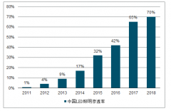 2019年全球及中國LED 照明產(chǎn)業(yè)鏈及市場現(xiàn)狀分析[圖]