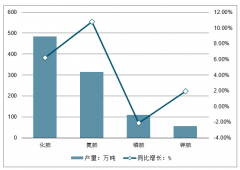 2019年7月中國化肥產(chǎn)量、經(jīng)濟(jì)運(yùn)行情況、牽手“一帶一路”市場需求量及行業(yè)發(fā)展拐點(diǎn)分析析[圖]