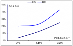 2019年肺癌藥物趨勢：奧美替尼、阿來替尼、恩莎替尼、PD-1發(fā)展分析[圖]