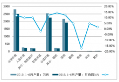 2019年上半年中國化纖行業(yè)運(yùn)行基本情況、企業(yè)盈利能力及2019年行業(yè)運(yùn)行預(yù)測析[圖]