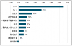 2018年中國糖尿病藥物及未來趨勢分析：黃斑變性、康柏西普、丙肝市占率[圖]