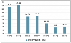 2018年中國水文基建費用有所增長，但整體呈現下降趨勢，專業(yè)水文站逐年增長[圖]