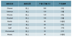 2019年1-9月原油價格走勢分析及地緣政治風險對原油交易的影響分析[圖]