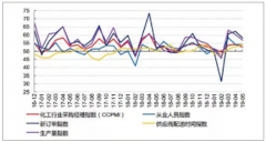 2019年上半年中國化工行業(yè)景氣小幅反彈，量升、價跌，子行業(yè)景氣分化及化工行業(yè)的關鍵變化分析[圖]