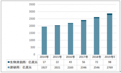 2019年全球及中國生物藥行業(yè)發(fā)展現狀分析[圖]