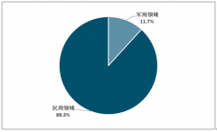 在政策的扶持下，2018年中國軍民融合行業(yè)產值規(guī)模持續(xù)擴大[圖]