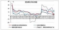 2019年上半年中國化工行業(yè)營收、盈利能力、資產負債率、現金流、及未來化工行業(yè)集中度與龍頭企業(yè)盈利水平分析[圖]