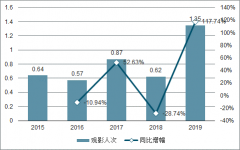 2019年中國國慶檔票房、國慶檔平均票價及國慶檔觀影人次分析[圖]