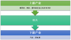 2018年中國模具產業(yè)鏈結構及進出口狀況[圖]