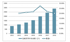 2019年上半年中國定制家具市場規(guī)模、衣柜收入與櫥柜收入增速，家居配套品增速及行業(yè)痛點分析[圖]