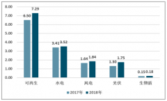 2018年可再生能源發(fā)電行業(yè)總體運行指標，及能源消納情況[圖]